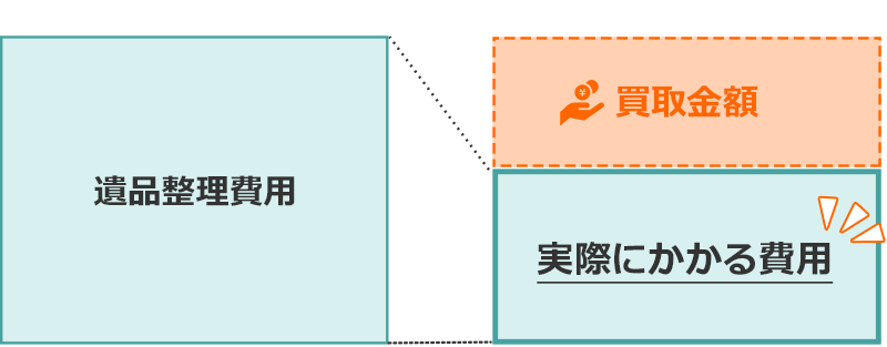 遺品整理費用でから買取金額を引いた金額が実際にかかる費用